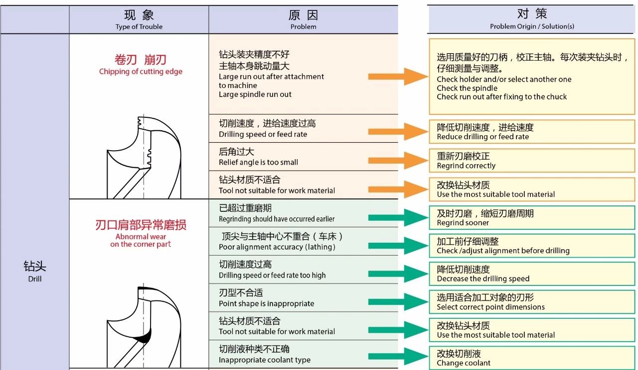 你们要的钻头疑难解答大全来了(精华)