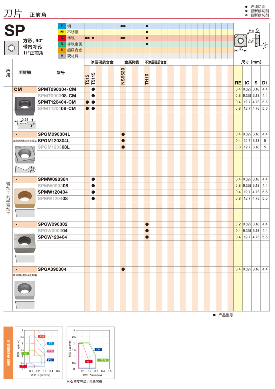 SPGW车削正角刀片.jpg